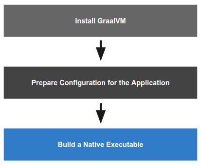 graal-vm-building-scala-process.png