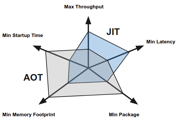 graal-vm-mode-tradeoffs.png